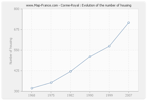 Corme-Royal : Evolution of the number of housing