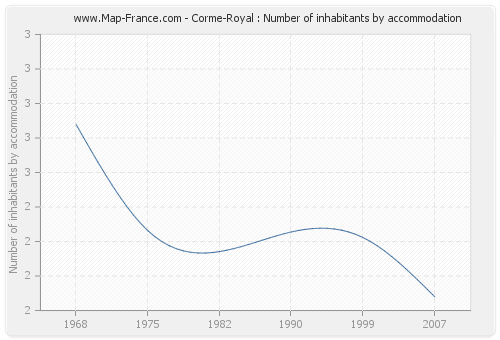 Corme-Royal : Number of inhabitants by accommodation