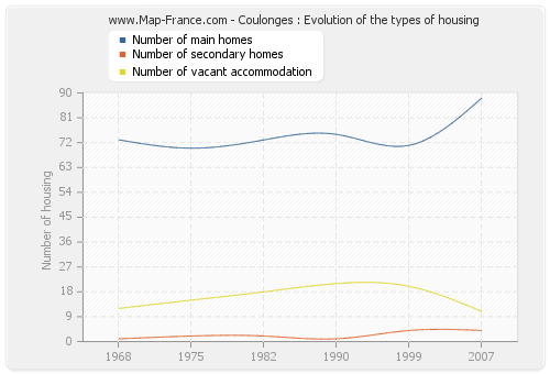 Coulonges : Evolution of the types of housing