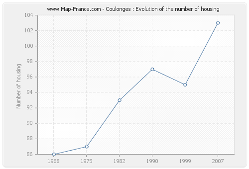 Coulonges : Evolution of the number of housing