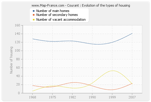 Courant : Evolution of the types of housing