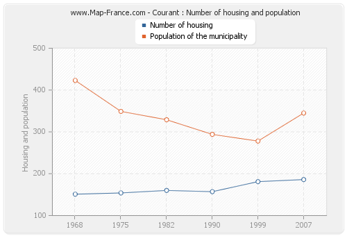 Courant : Number of housing and population