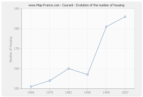 Courant : Evolution of the number of housing