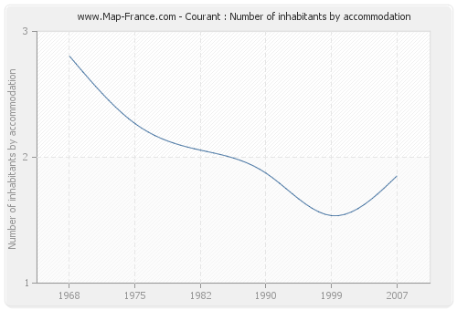 Courant : Number of inhabitants by accommodation