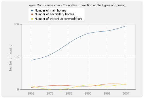 Courcelles : Evolution of the types of housing