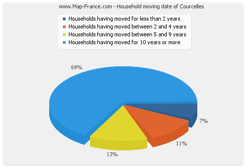 Household moving date of Courcelles