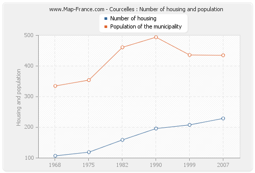 Courcelles : Number of housing and population