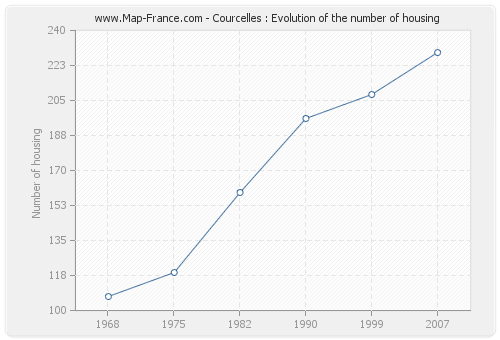 Courcelles : Evolution of the number of housing