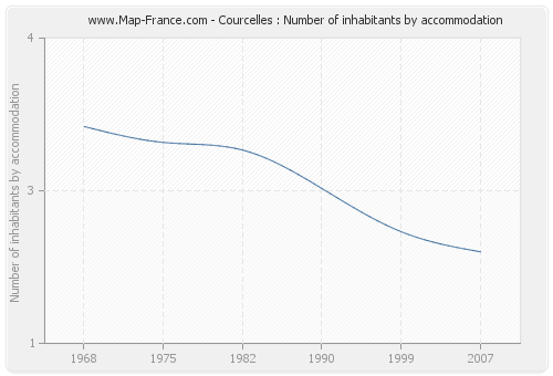 Courcelles : Number of inhabitants by accommodation