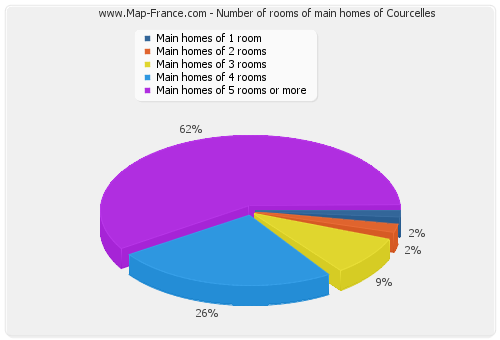 Number of rooms of main homes of Courcelles