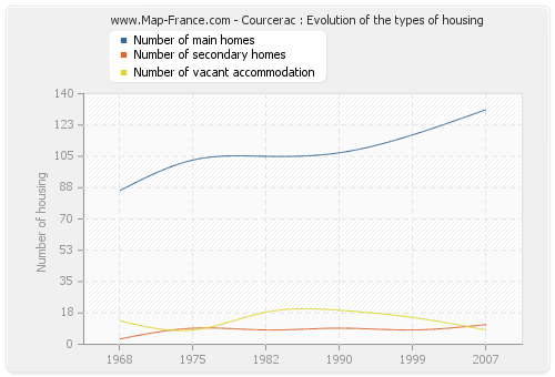 Courcerac : Evolution of the types of housing