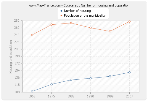 Courcerac : Number of housing and population