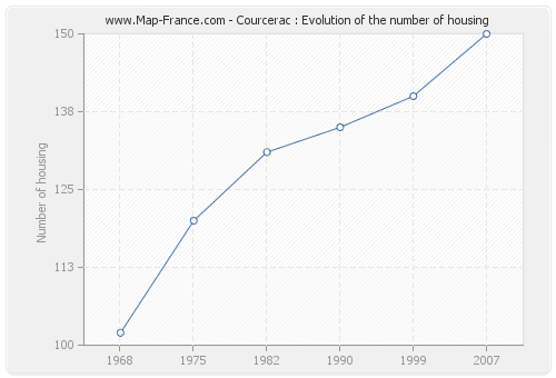 Courcerac : Evolution of the number of housing