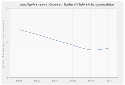 Courcerac : Number of inhabitants by accommodation