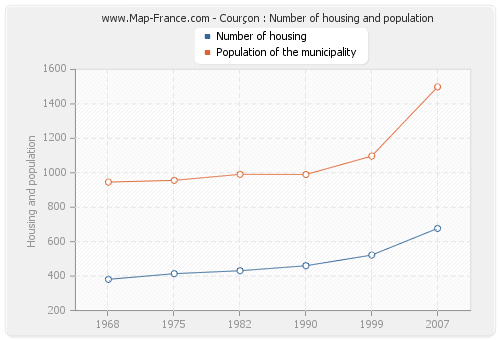 Courçon : Number of housing and population