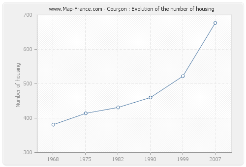 Courçon : Evolution of the number of housing