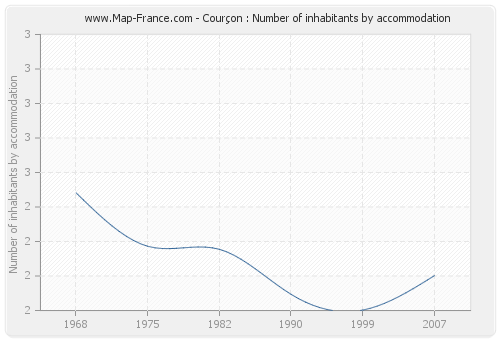 Courçon : Number of inhabitants by accommodation