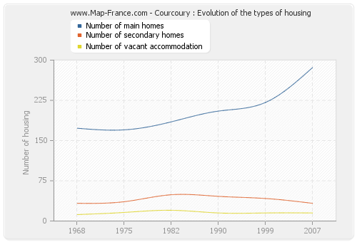 Courcoury : Evolution of the types of housing