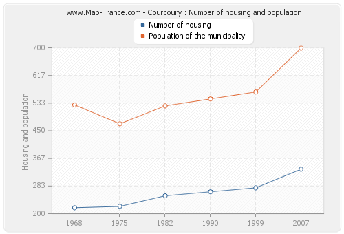 Courcoury : Number of housing and population