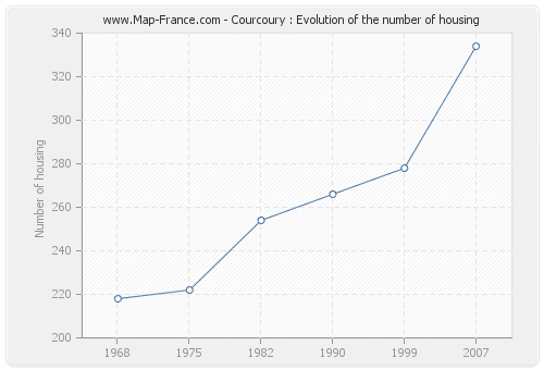 Courcoury : Evolution of the number of housing