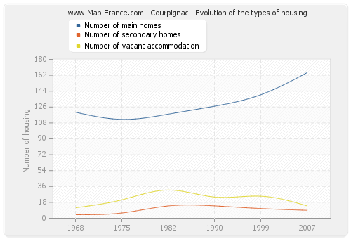 Courpignac : Evolution of the types of housing