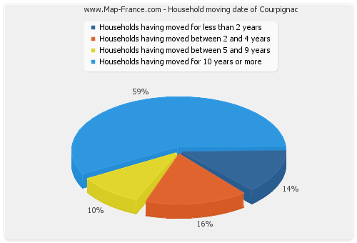 Household moving date of Courpignac