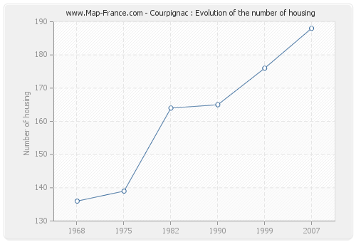 Courpignac : Evolution of the number of housing