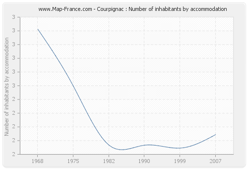 Courpignac : Number of inhabitants by accommodation