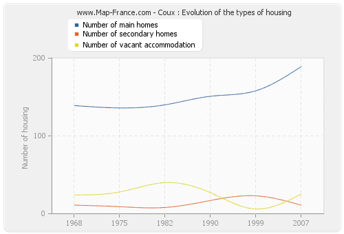 Coux : Evolution of the types of housing