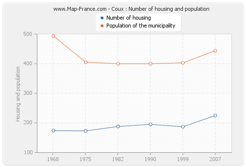 Coux : Number of housing and population