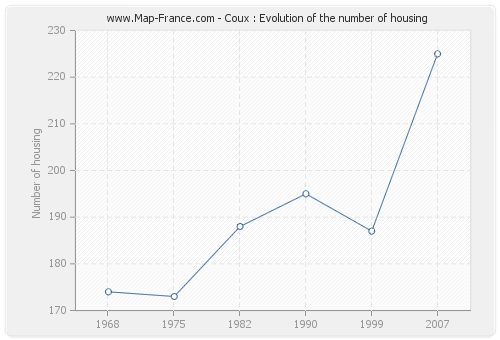 Coux : Evolution of the number of housing