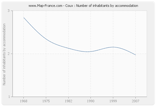 Coux : Number of inhabitants by accommodation