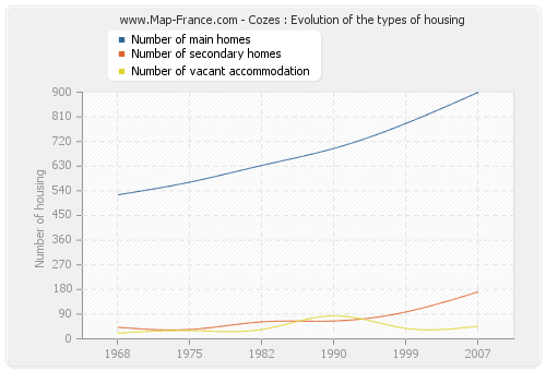 Cozes : Evolution of the types of housing