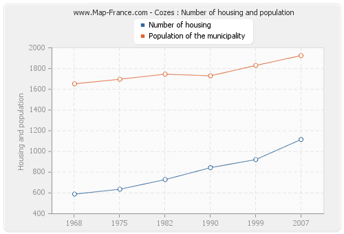 Cozes : Number of housing and population