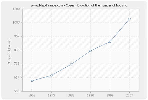 Cozes : Evolution of the number of housing