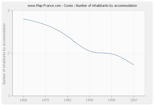 Cozes : Number of inhabitants by accommodation