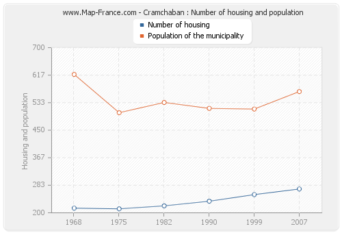 Cramchaban : Number of housing and population