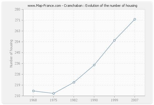 Cramchaban : Evolution of the number of housing