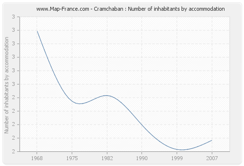 Cramchaban : Number of inhabitants by accommodation