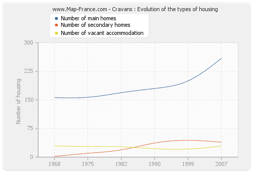 Cravans : Evolution of the types of housing