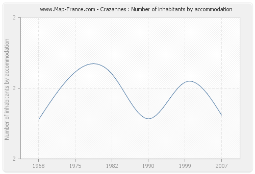 Crazannes : Number of inhabitants by accommodation