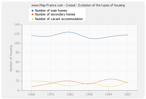 Cressé : Evolution of the types of housing