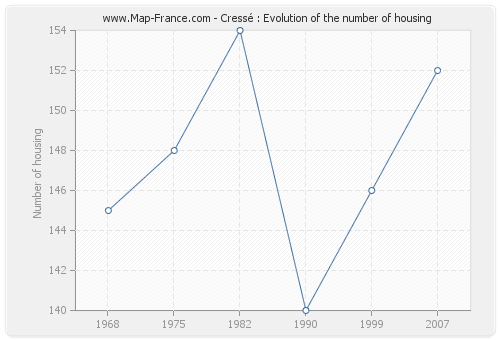 Cressé : Evolution of the number of housing