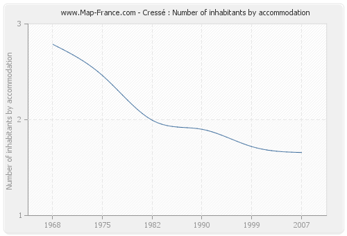 Cressé : Number of inhabitants by accommodation