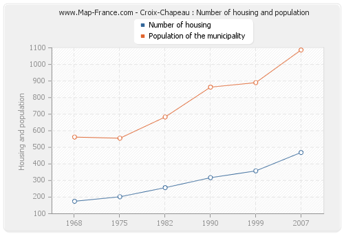 Croix-Chapeau : Number of housing and population