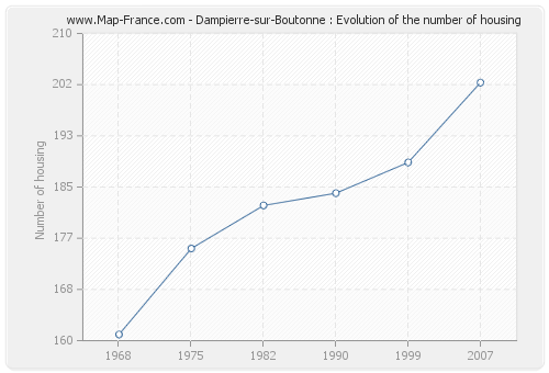 Dampierre-sur-Boutonne : Evolution of the number of housing