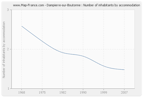 Dampierre-sur-Boutonne : Number of inhabitants by accommodation