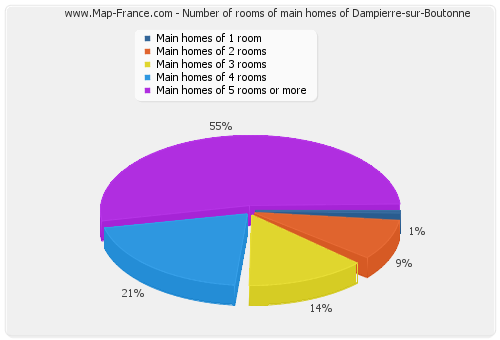 Number of rooms of main homes of Dampierre-sur-Boutonne