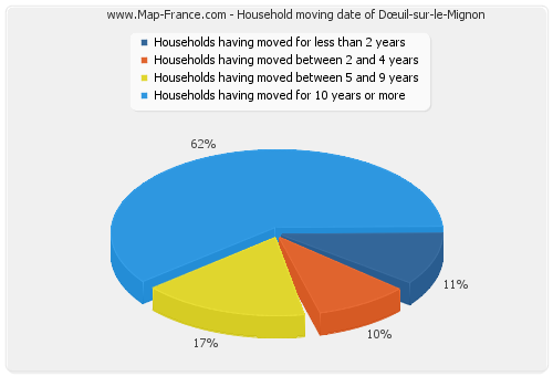 Household moving date of Dœuil-sur-le-Mignon