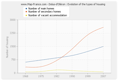 Dolus-d'Oléron : Evolution of the types of housing